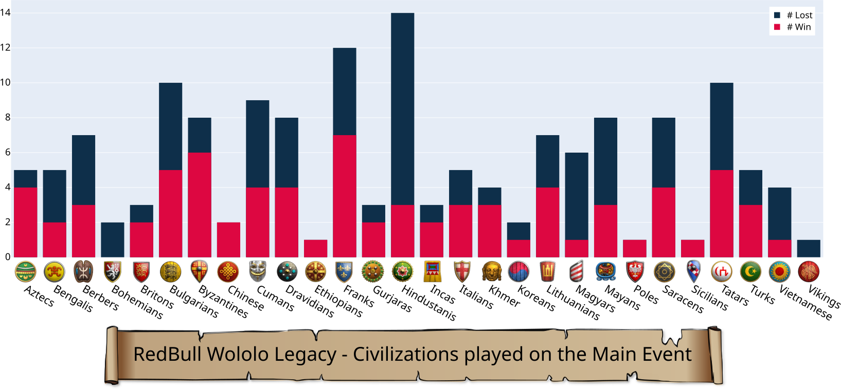Kill/death ratio of each played civs