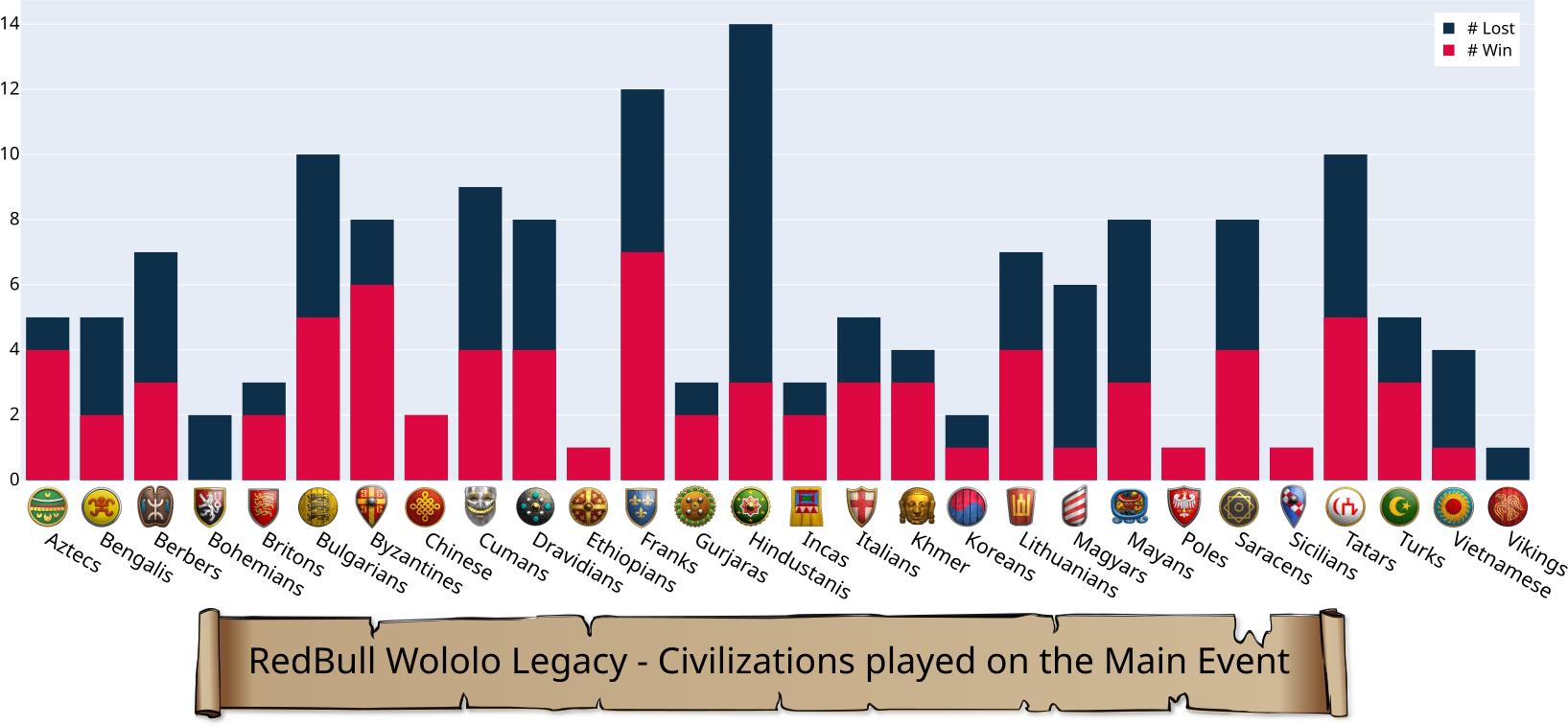 Ratio morts/morts de chaque civilisation jouée