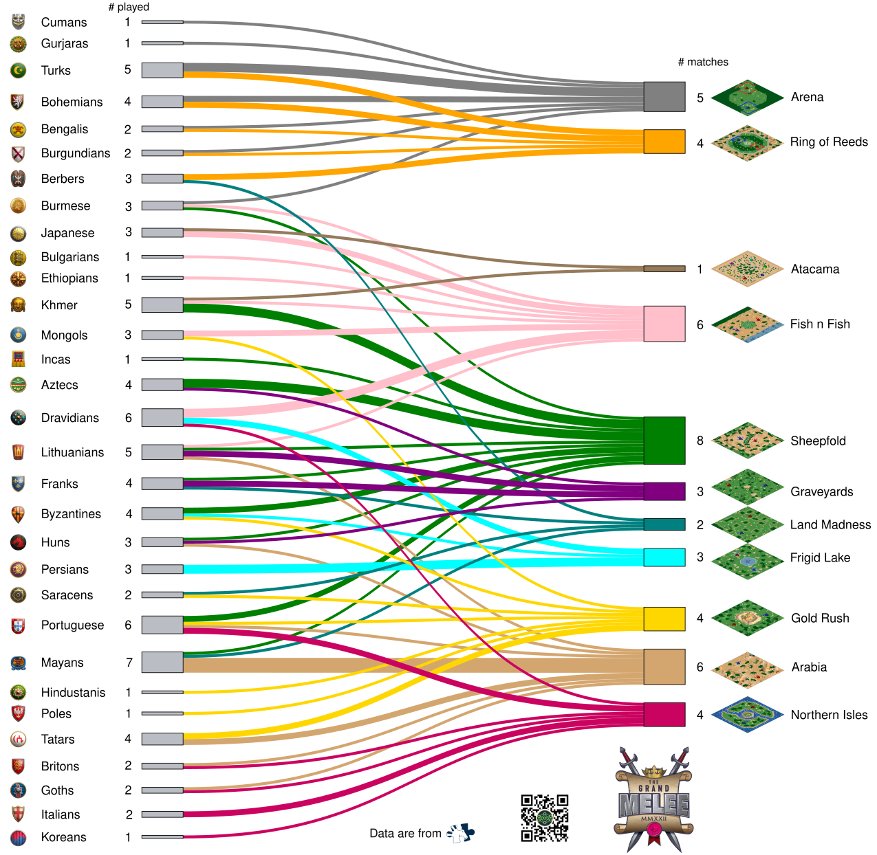 Quelles sont les civilisations jouées sur chaque carte ?