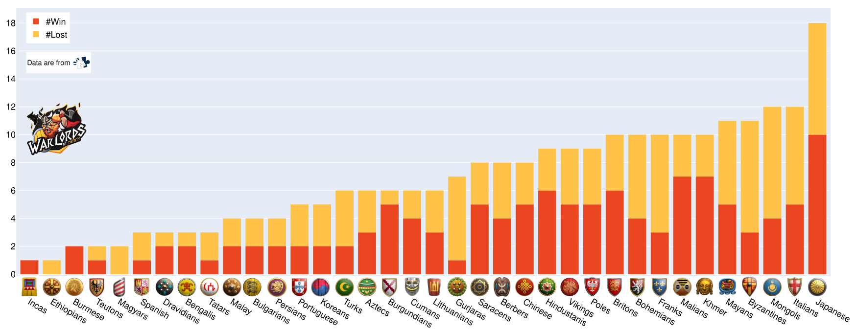 Kill/death of each played civs