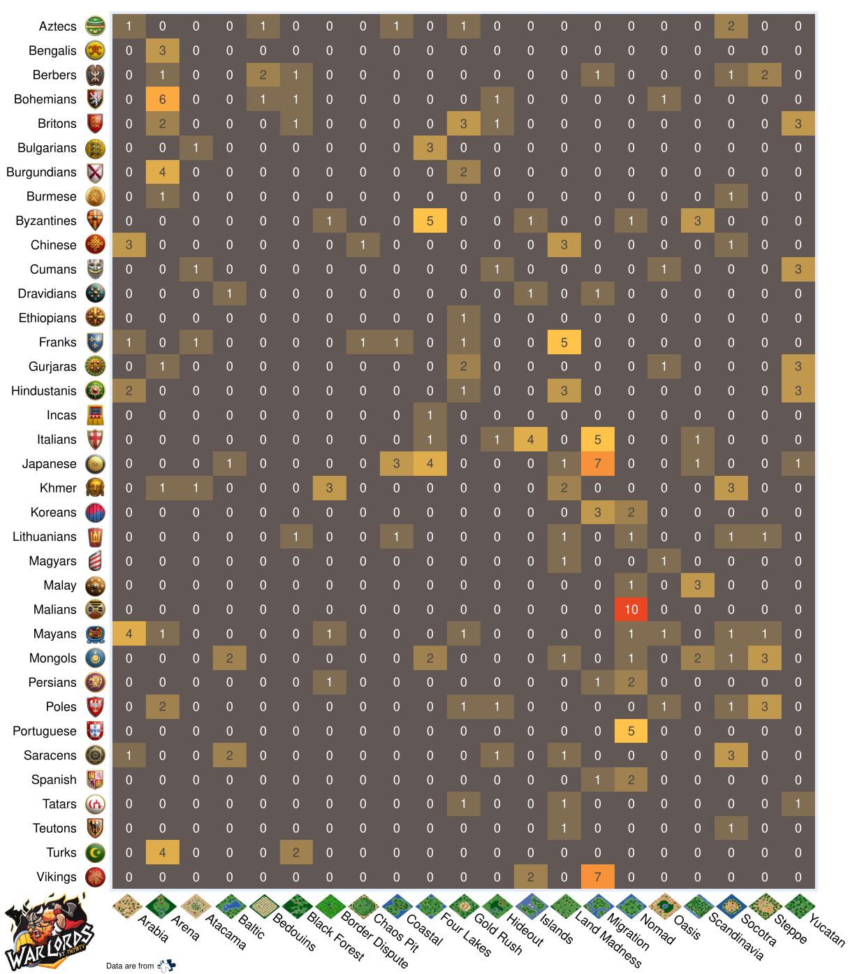 Quelles sont les civilisations jouées sur chaque carte ?